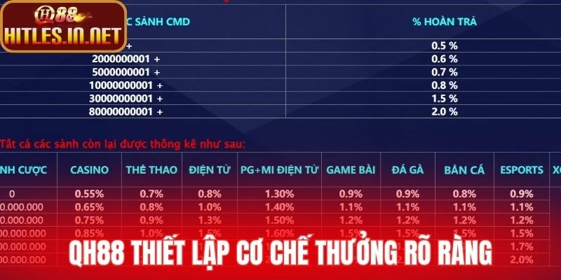 QH88 thiết lập cơ chế thưởng rõ ràng